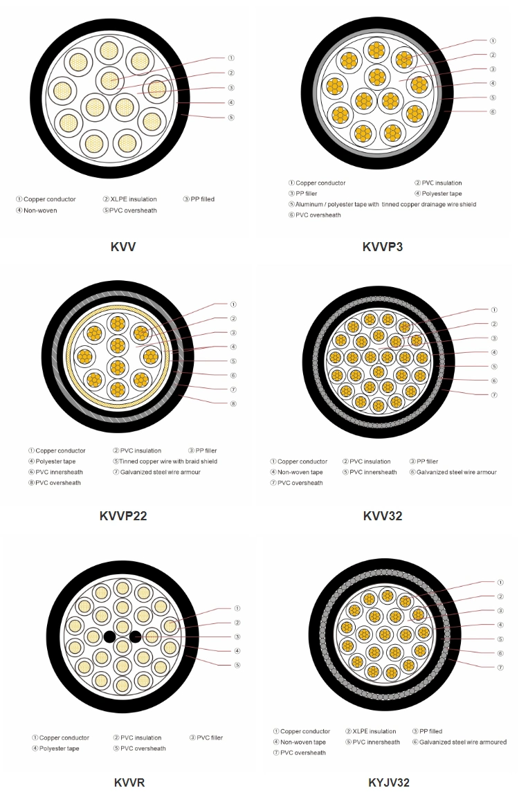 IEC, DIN, BS, 450/750V AC Copper Conductor, XLPE Insulated, Braiding Shielded, PVC Sheathed Flexible Control Cable